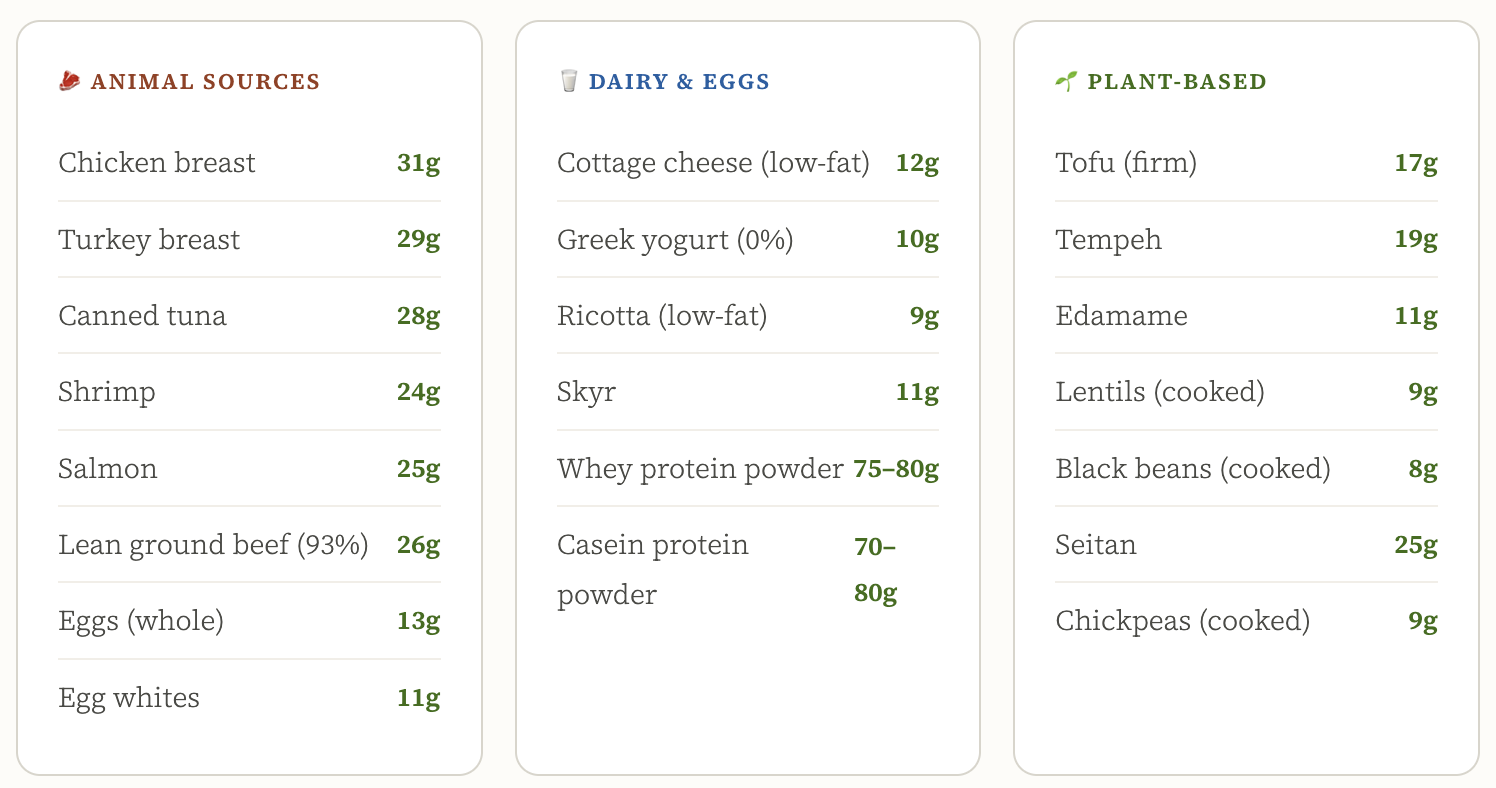 Best Protein Sources, Ranked by Protein Density