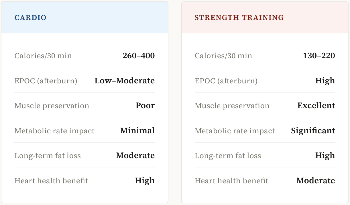 Cardio vs Strength Training: Side-by-Side